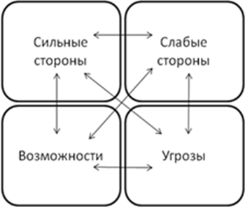 Рис 1. Составляющие SWOT-анализа.