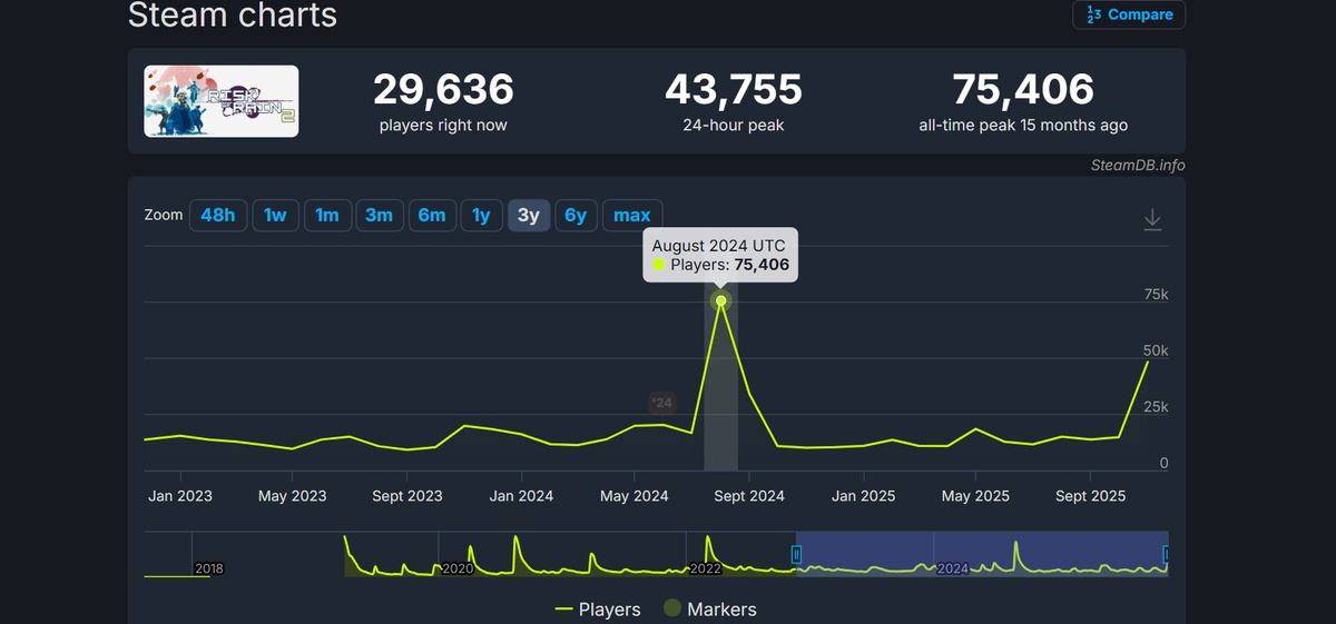 Источник: SteamDB