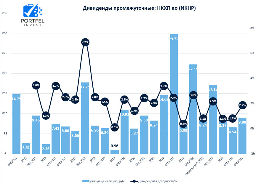 Дивидендная история НКХП