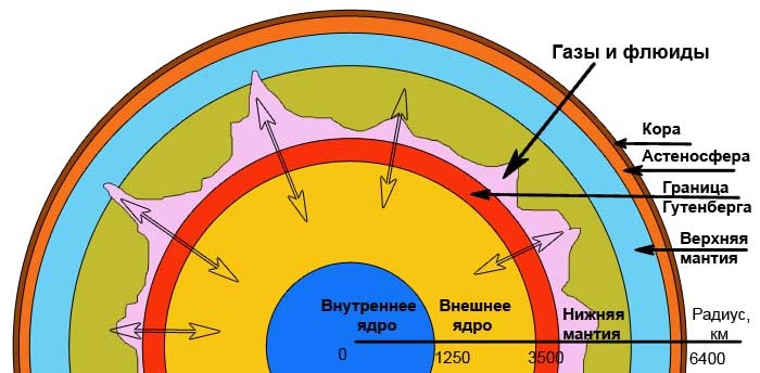 Движение вещества