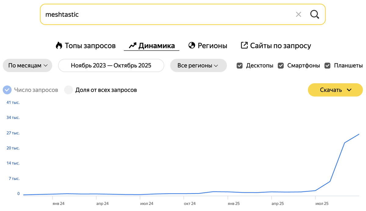 Динамика кол-ва запросов meshtastic в поисковой системе Яндекс с 2023 по 2025 год.