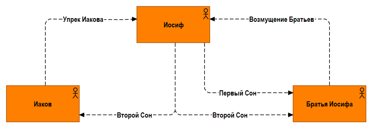 Рис. 3.14.1. Рассказы Иосифа о своих снах