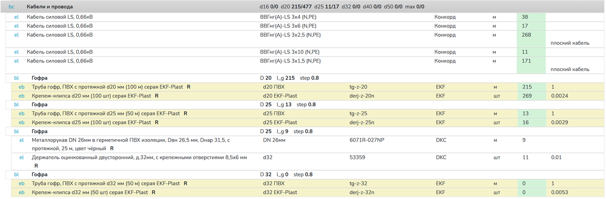 Раздел спецификации Кабели и провода