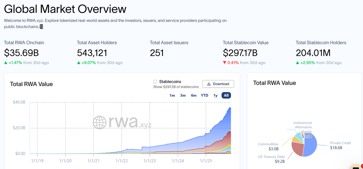 Общая сумма RWA на блокчейне. Источник: RWA.xyz