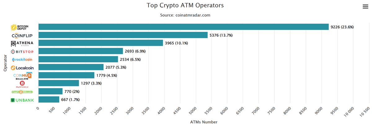 Топ-10 операторов крипто-ATM. Источник: CoinATMRadar