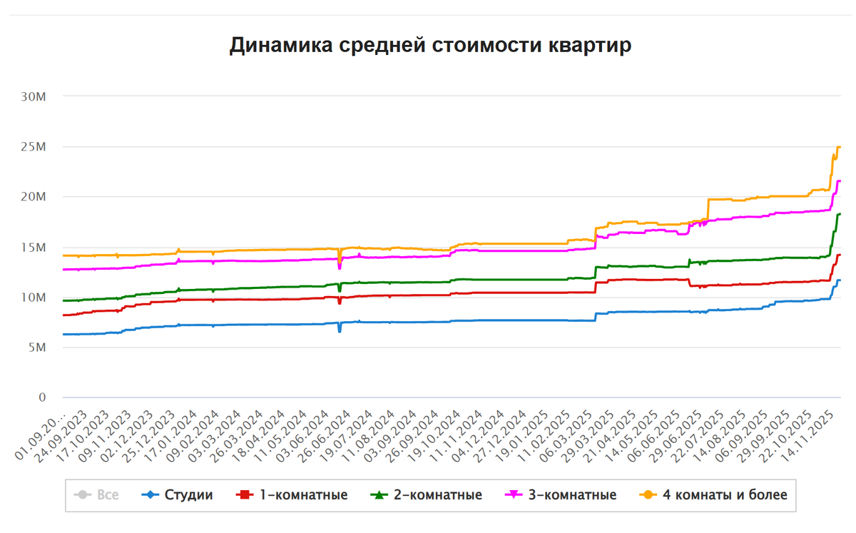 Динамика роста стоимости квартир в "Деснаречье" с самого начала продаж в августе 2023. Последняя неделя стала рекордной.