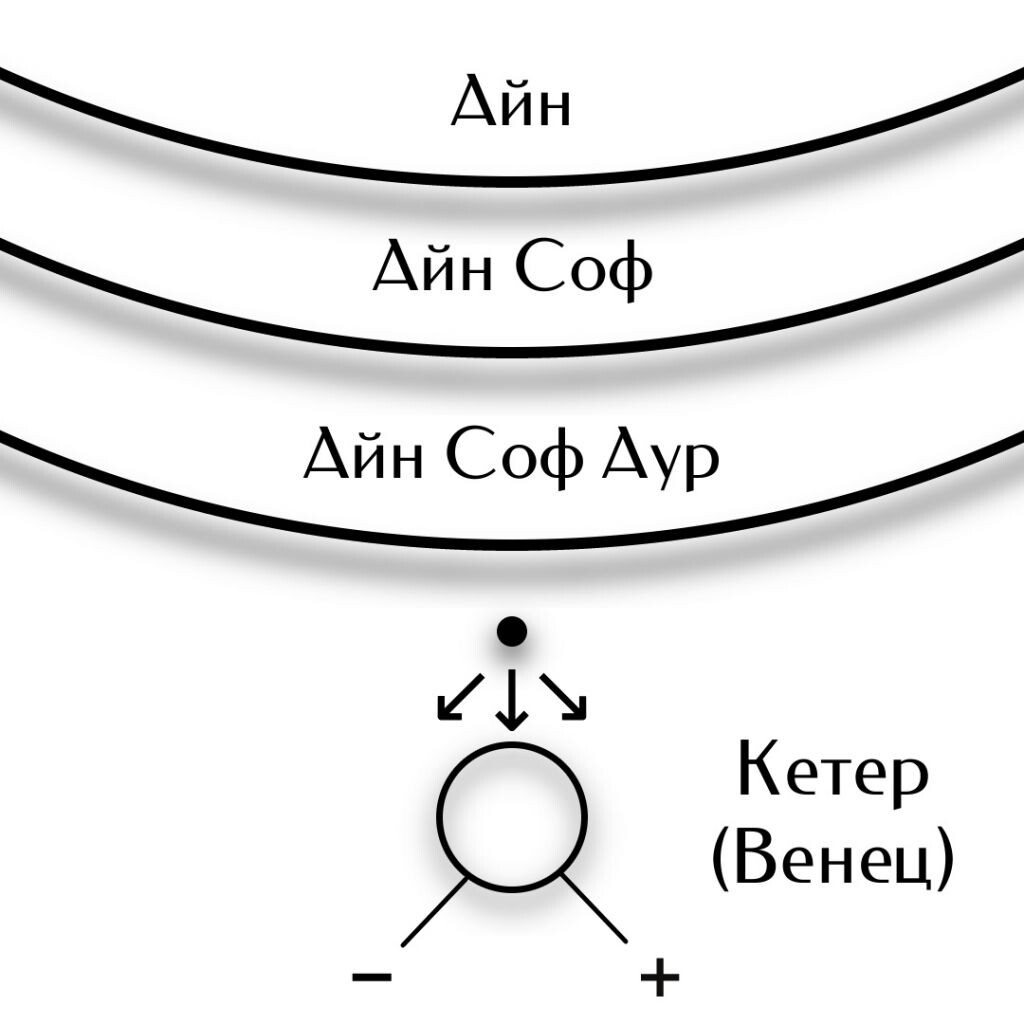 Три покрова негативного бытия