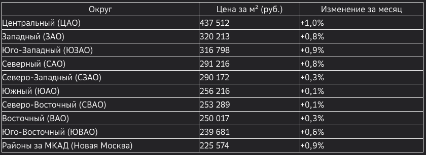 Средние цены по округам Москвы (октябрь 2025):