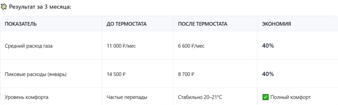 💡 Кейс: Как я сэкономил 40% на отоплении — просто установив смарт-термостат