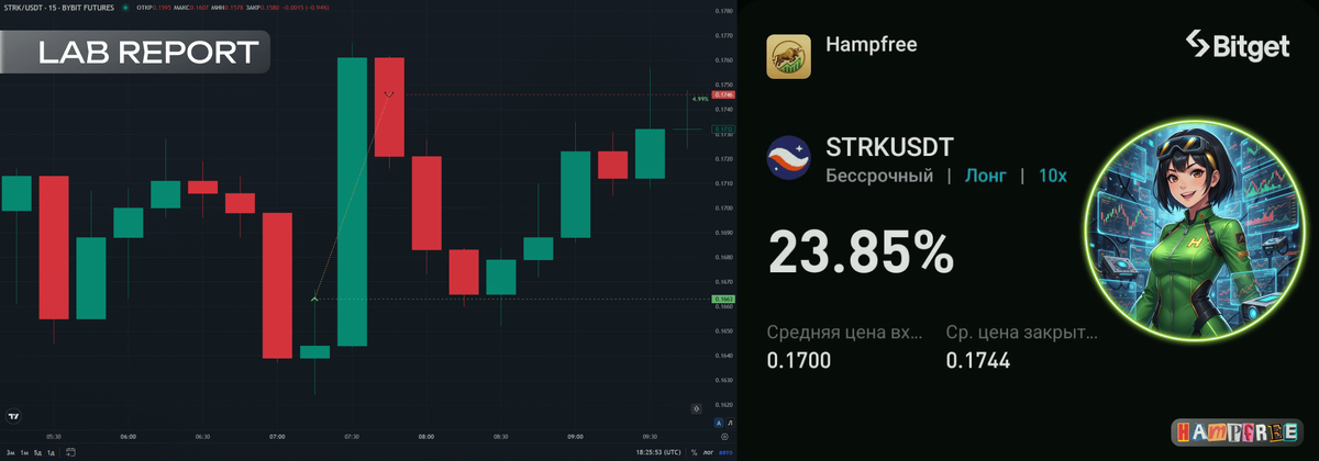 Lab report, Bitget, STRK