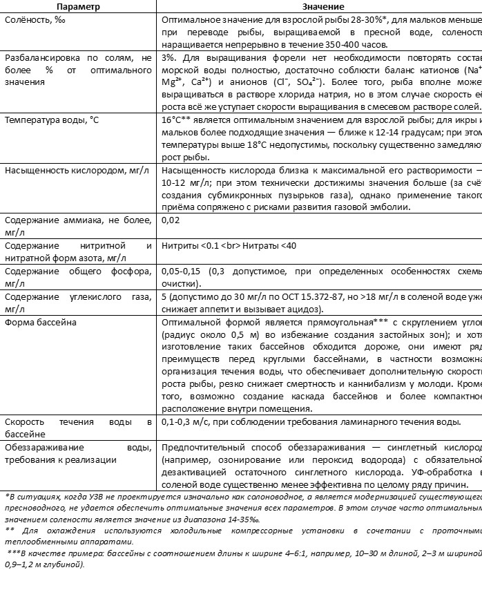 Оптимальные параметры водной среды, которые должна обеспечивать УЗВ