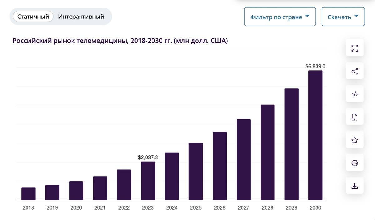 Спрос на телемедицинские услуги продолжат расти