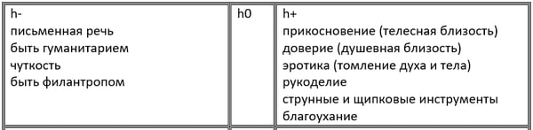 Иллюстрация из монографии О.В. Бермант-Полякова, И.Е. Романова Люди и судьбы. Сондиана в психологическом консультировании. Екатеринбург: Издательские решения, 2017. - 702 с.