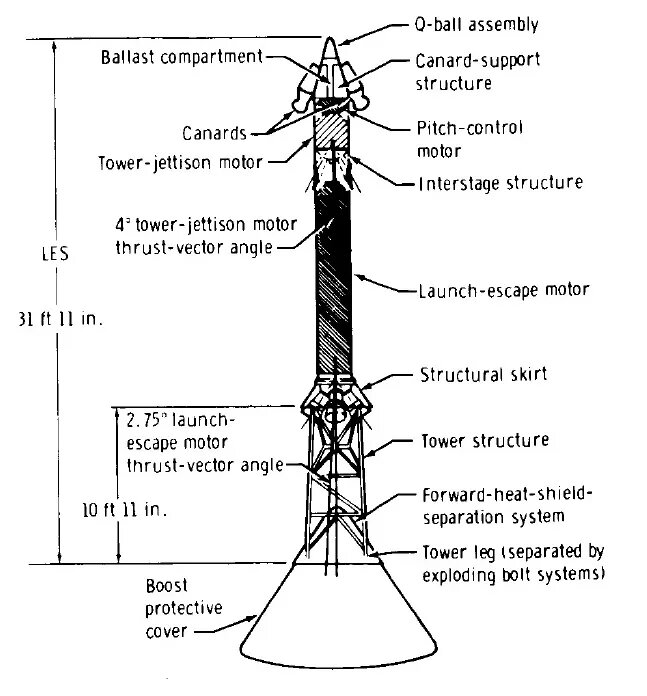 Основные компоненты системы аварийного спасения космического корабля «Аполлон» (LES).