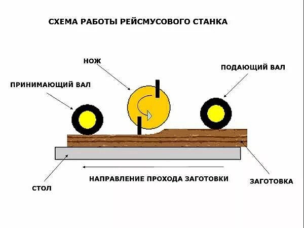 Конечно, за один проход столько никто не снимает, показано для наглядности.