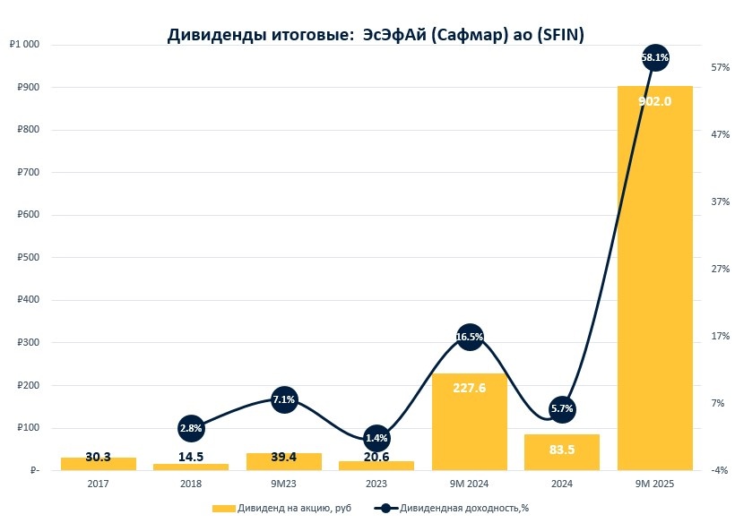 Дивиденды Эсэфай.