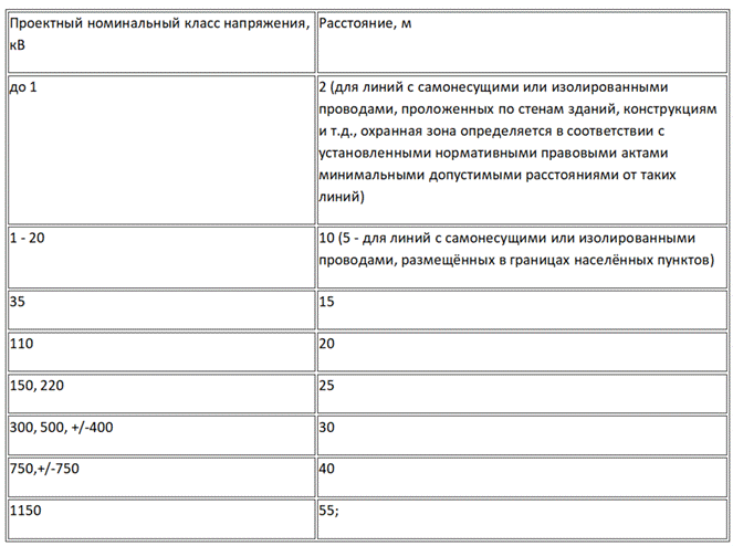 Границы охранных зон