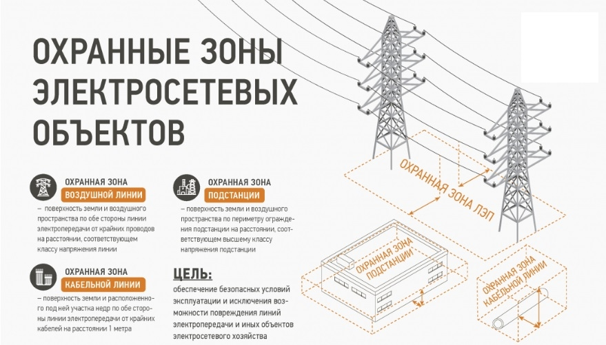 Охранные зоны