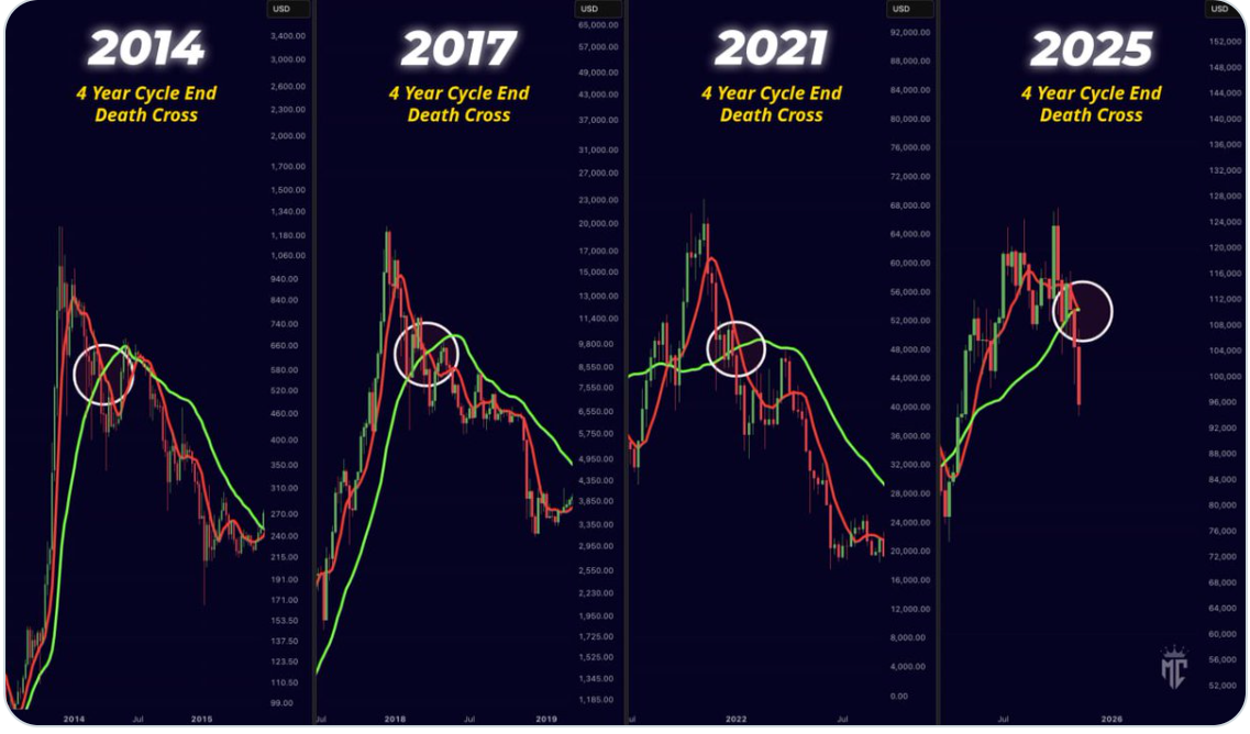 Прошлая динамика биткойна после креста смерти. Источник: Mister Crypto