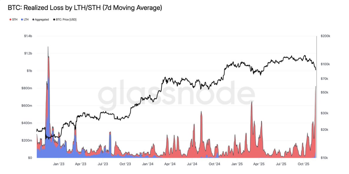 Реализованные убытки биткойна. Источник: Glassnode