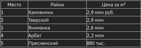 Самые дорогие районы Москвы (октябрь 2025)