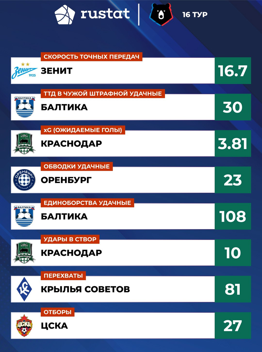 После 16-го тура РПЛ статистика выделяет "Краснодар" и "Балтику". Первых - в создании моментов, вторых - в борьбе за них