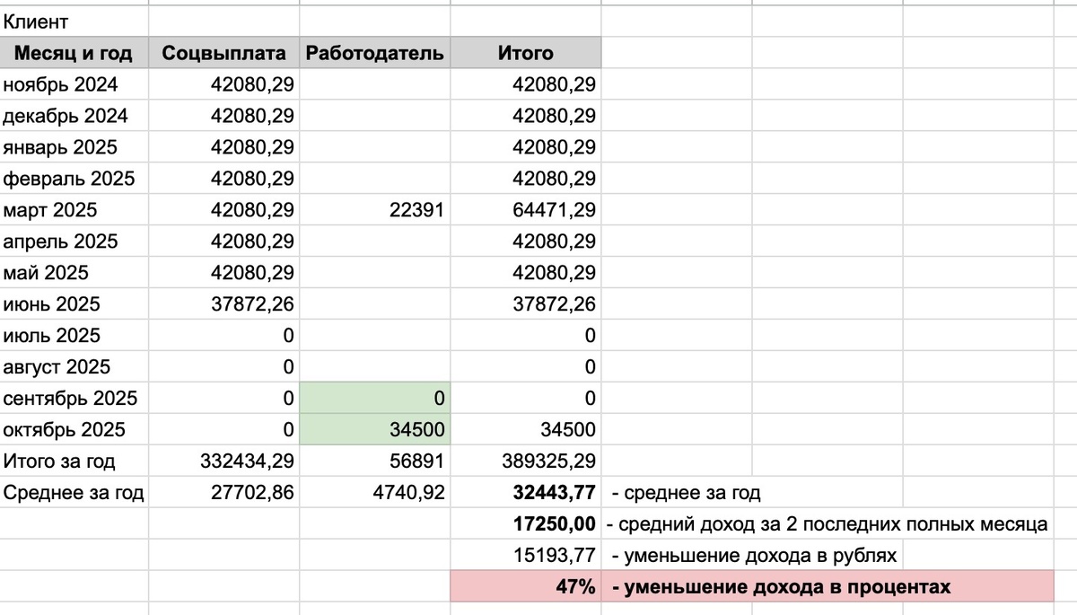 Пример расчета падения дохода. Клиент - в декрете, получала пособия на ребенка до 1,5 лет до июня 2025 года, далее ребенку исполнилось 1,5 года. Пособия прекратились. Плюс два раза в год были выплаты от работодателя. Составляем в таблицу все доходы за 12 полных предыдущих месяцев до обращения за кредитными каникулами, рассчитываем среднемесяцный доход (весь доход за 12 месяцев делим на 12). И далее считаем среднемесячный доход за 2 последних полных месяца. В приведенном примере падение дохода составило 47%. Условие по падению дохода выполнено - можно обращаться за кредитными каникулами. 