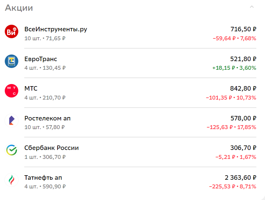 24 ноября 2025 года: стоимость всех акций кроме ЕвроТранс упала. Это - потенциальные убытки.