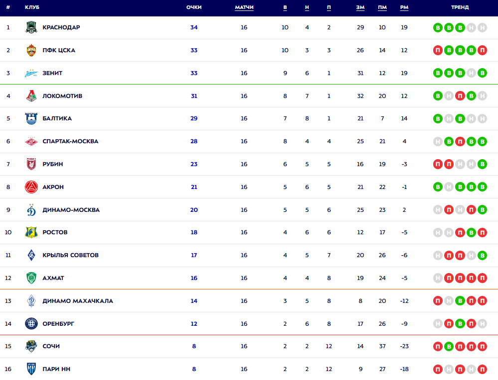 Турнирная таблица РПЛ. Источник: официальный сайт МИР РПЛ