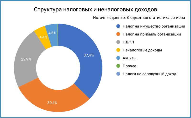 Структура налоговых и неналоговых доходов.