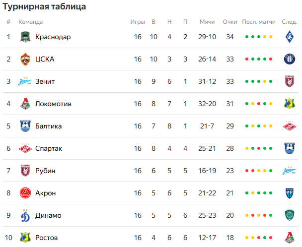 Таблица РПЛ после 16 туров