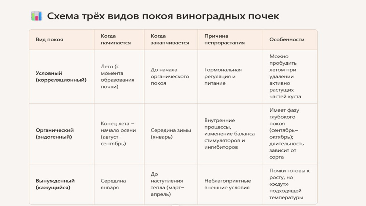 Три вида покоя у виноградных почек.