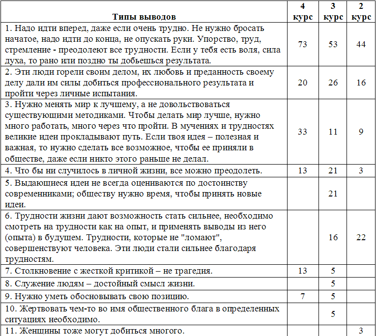 Таблица 1. Типы ответов на вопрос №1: «Какие выводы сделали вы для себя, основываясь на знаниях трудностей жизни великих социальных педагогов?» и доля респондентов, давших ответ определенного типа, %