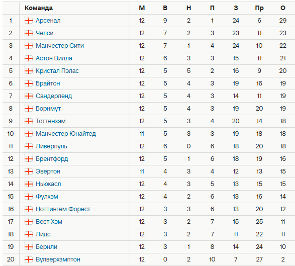 Турнирная таблица АПЛ. Источник: Спортс
