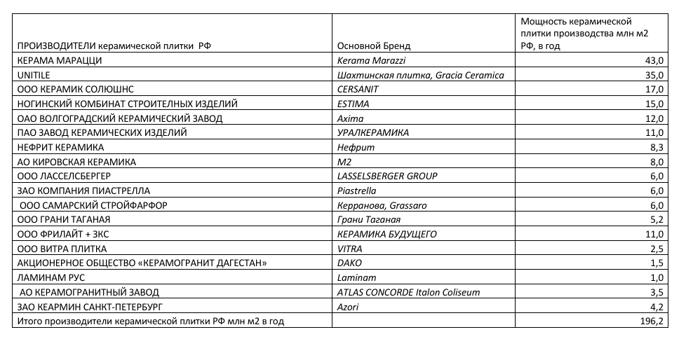 Производители керамической плитки и керамогранита в РФ, ноябрь 2025