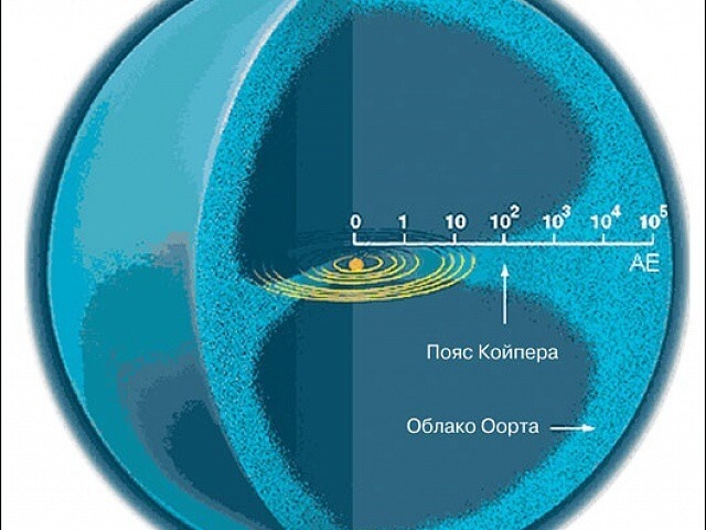 АЕ - Астрономическая единица (а.е.) - это единица измерения расстояний в астрономии, равная среднему расстоянию от Земли до Солнца. 1 а.е. = 149 597 870 км