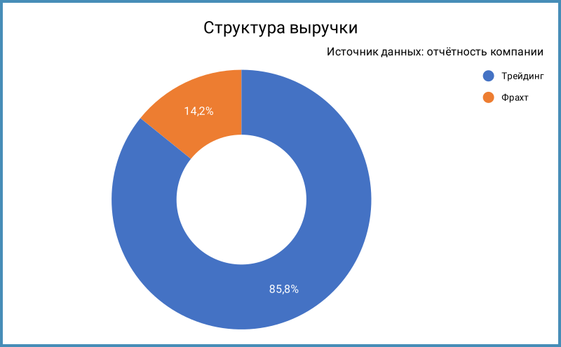 Структура выручки.