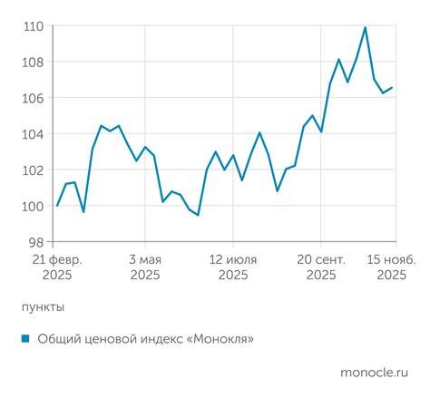    расчеты журнала "Монокль" по собственным данным: Ценовой индекс "Монокля": инфляция действительно под контролем
