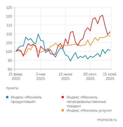    расчеты журнала "Монокль" по собственным данным: После октябрьского всплеска "непроды" одумались: во многом благодаря удешевлению бензина