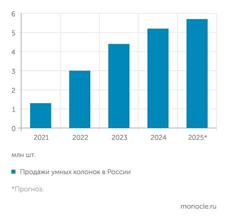    «М.Видео – Эльдорадо»: За 4 года продажи умных колонок выросли почти в 4,5 раза