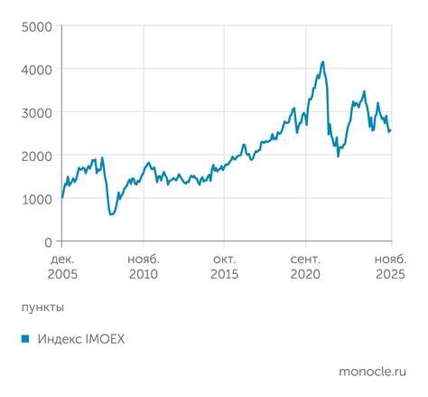    Investing.com: Российский рынок акций за 20 лет вырос лишь в 2,5 раза и совсем не вырос за последние 7 лет