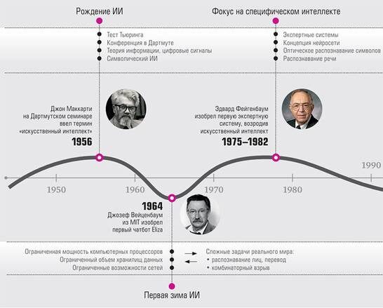   : История развития искусственного интелекта
