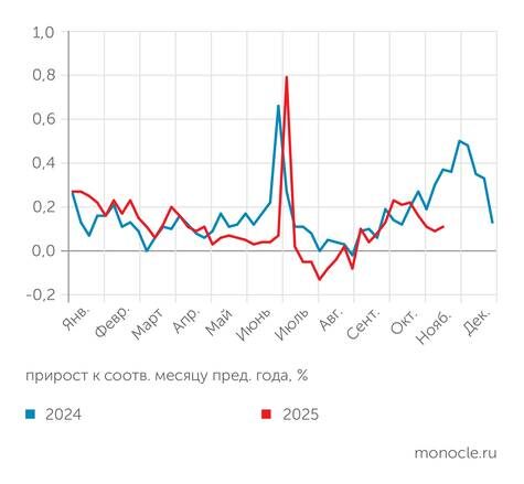    Росстат: Осенняя волна инфляции в 2025 году оказалась существенно менее мощной, чем в 2024-м