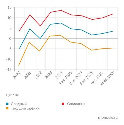    Банк России: После достижения минимума в третьем квартале 2025 года индекс бизнес-климата начал расти под влиянием улучшения как текущих оценок, так и ожиданий