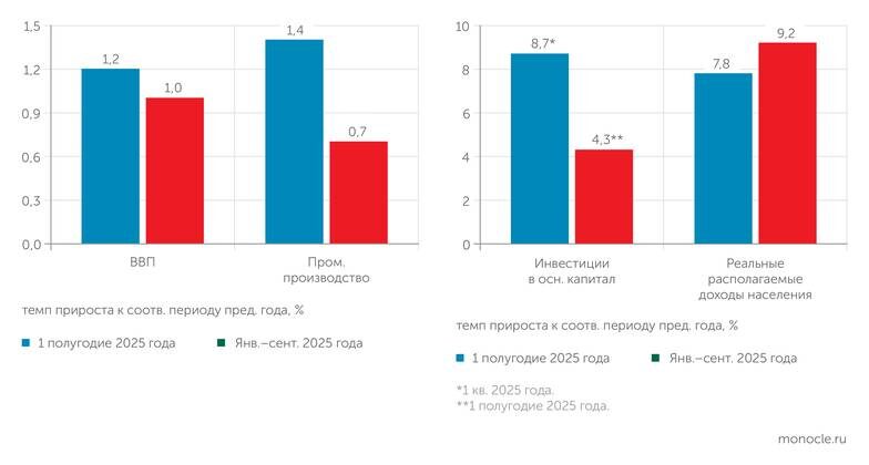    Росстат: В течение 2025 года основные макропоказатели замедляли рост, кроме доходов населения