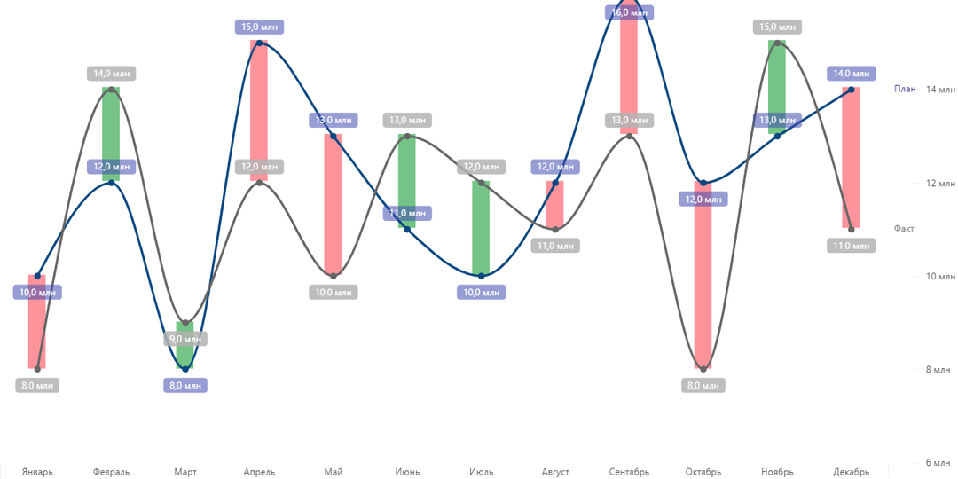 График План-Факт в Power BI