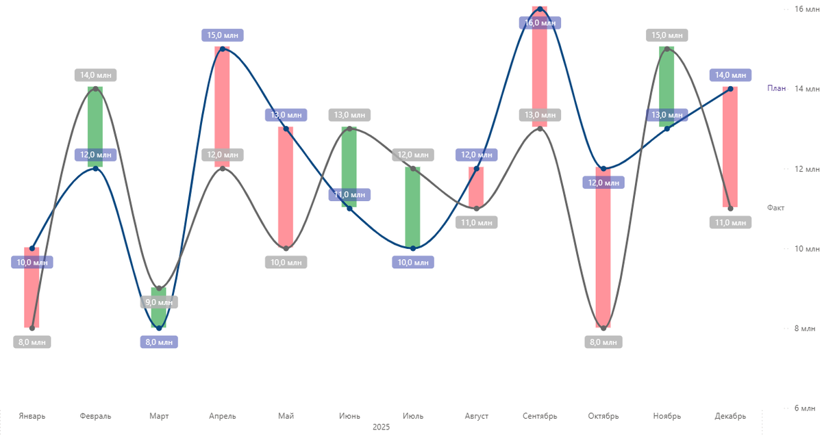 График план-факта. График делается штатными средствами Power BI.