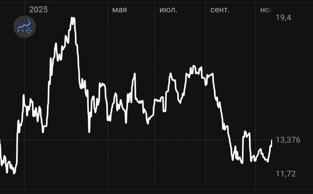 График акций "АФК СИСТЕМА"