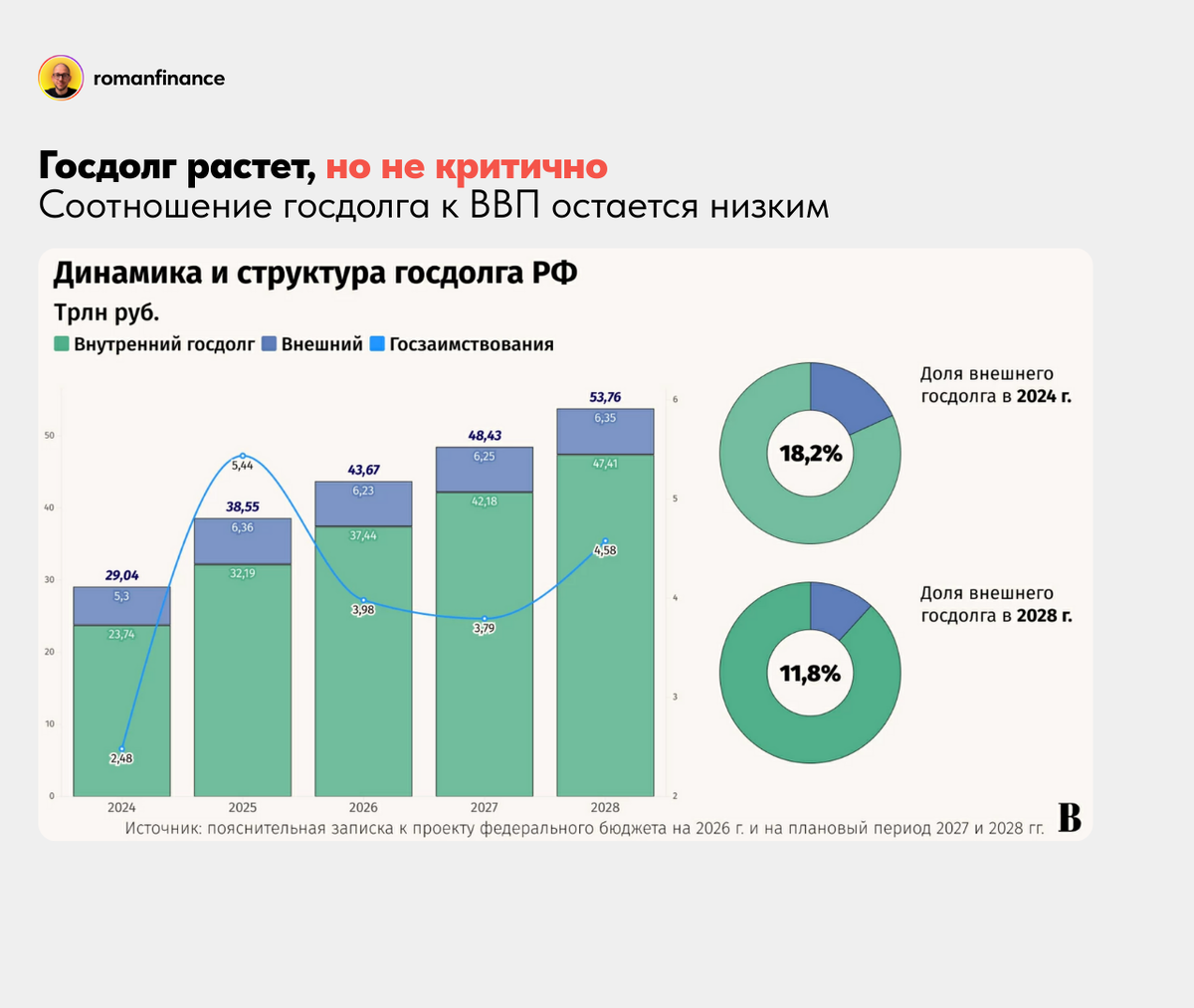 Динамика и структура российского госдолга. Источник: Ведомости