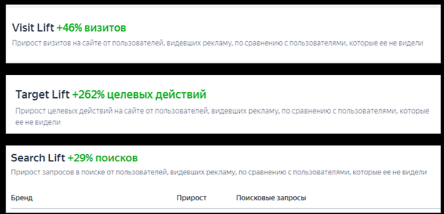 Встроенные исследования Яндекс.Директа